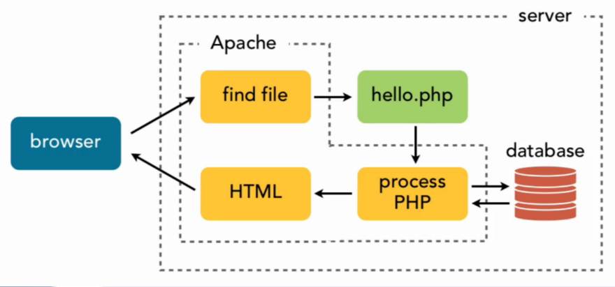 WEB POSLUŽITELJ I PHP